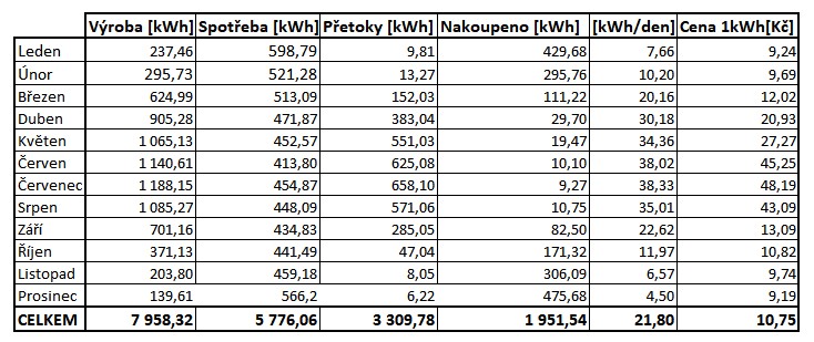 Přehled za rok 2024