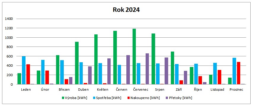 Přehled po jednotlivých měsících roku 2024