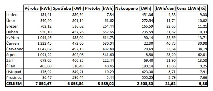 Přehled za rok 2025