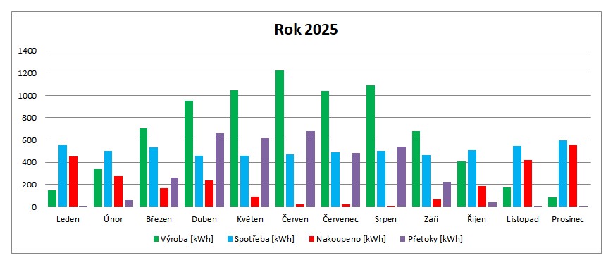 Přehled po jednotlivých měsících