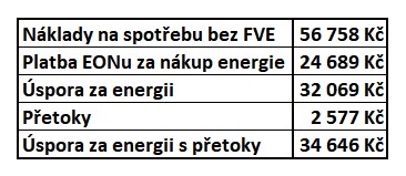 Finanční přehled FVE